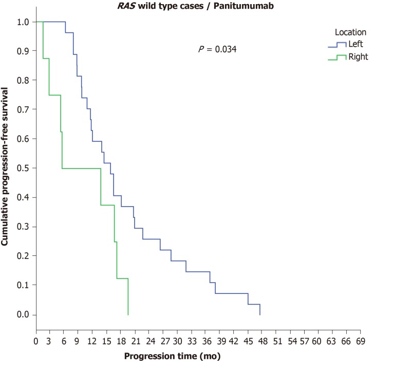 Clinicopathological differences and correlations between right and left ...