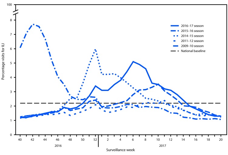 The figure above is a line chart showing the percentage of visits for influenza-like illness in the United States reported to CDC through the Outpatient Influenza-Like Illness Surveillance Network, during the 2016–17 influenza season and selected previous influenza seasons, by surveillance week.