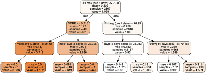 FIGURE 4