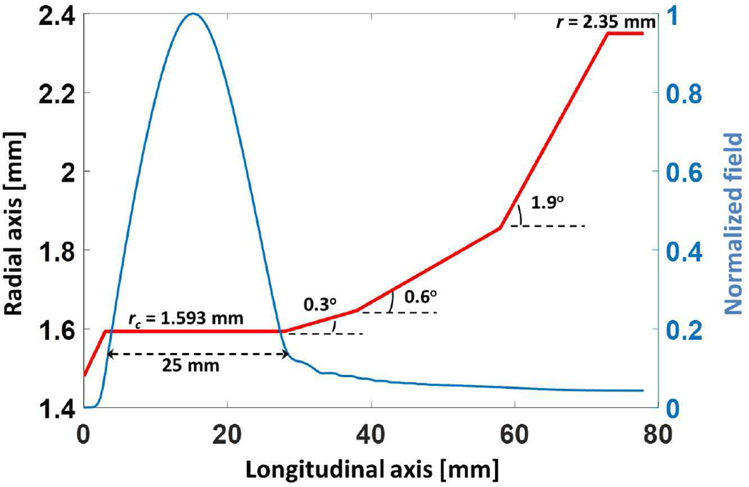 Fig. 3.