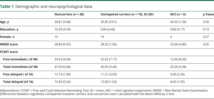 graphic file with name NEUROLOGY2019044552TT1.jpg