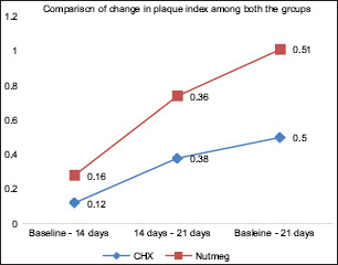 Graph 3