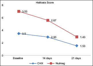 Graph 2