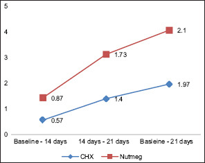 Graph 4