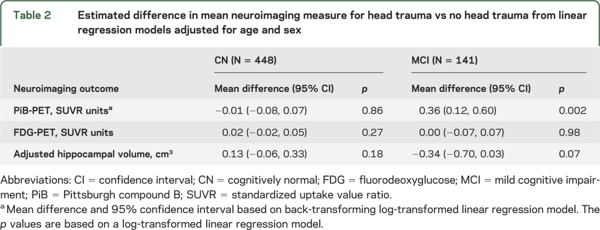 graphic file with name NEUROLOGY2013535112TT2.jpg