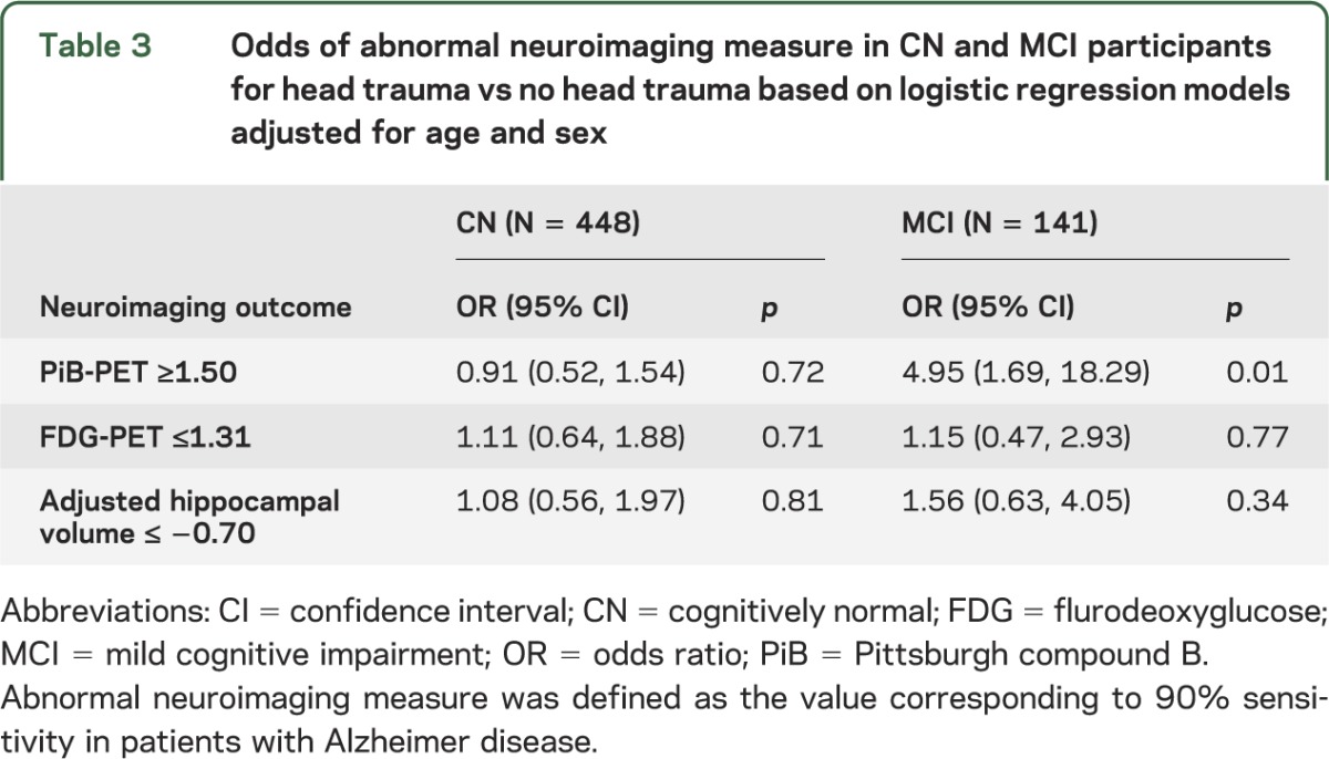 graphic file with name NEUROLOGY2013535112TT3.jpg