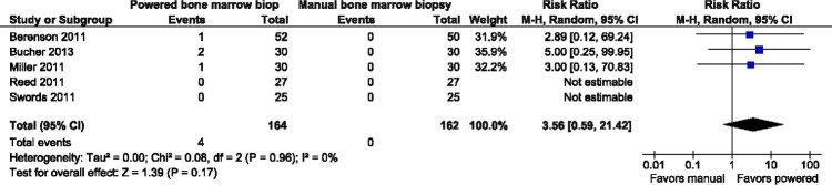 Figure 5