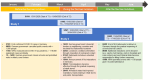 EMOTIONS project timeline and associated COVID-19 events