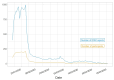 Trajectories of daily numbers of ESM reports and participants in S1W1