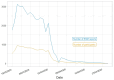 Trajectories of daily numbers of ESM reports and participants in S2W2
