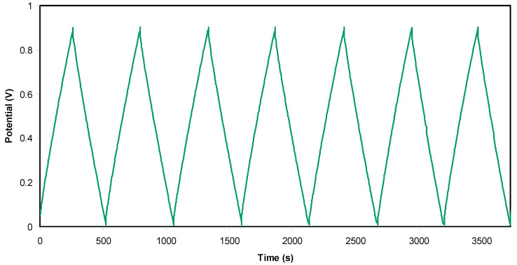 Figure 7