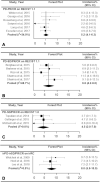Forest plots show the pooled incidence of pseudoprogression according to the definition. The pooled incidence of pseudoprogression was, A, 5.2% according to progressive disease (PD) followed by partial response (PR) or complete response (CR) on response evaluation criteria in solid tumor (RECIST) 1.1, B, 6.6% according to progressive disease followed by stable disease (SD) or PR or CR on RECIST 1.1, C, 4.5% according to PD followed by SD or PR or CR on RECIST 1.0, and, D, 8.0% according to PD followed by SD or PR or CR. CI = confidence interval.