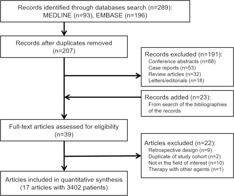 Flow diagram of the study selection process.