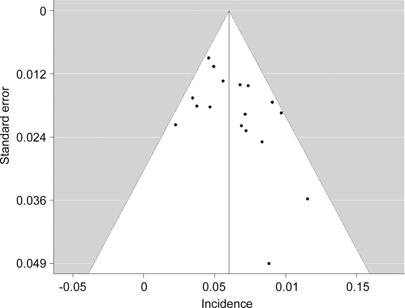 Funnel plot for visual appraisal of the literature bias indicated no substantial publication bias. ⋅ indicates individual study.