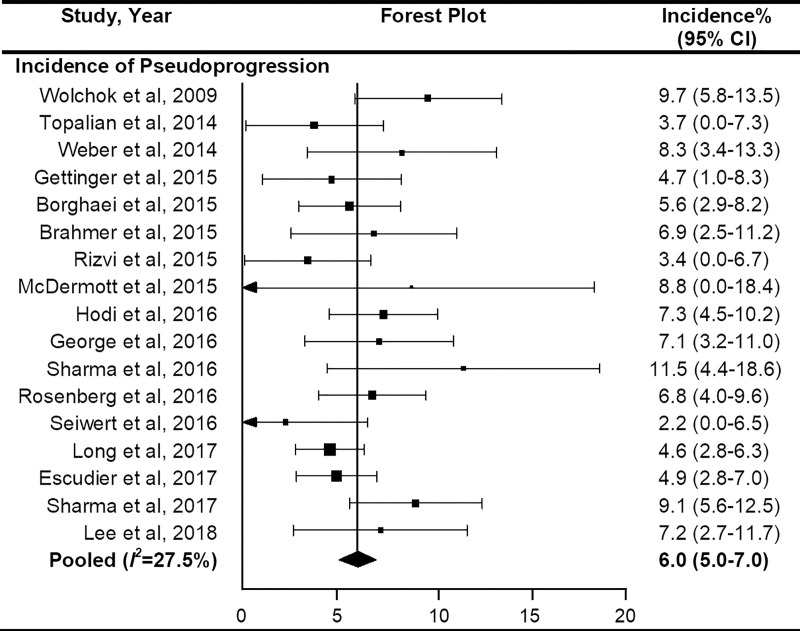 Forest plots to show the overall pooled incidence of pseudoprogression. The pooled incidence of pseudoprogression was 6.0%. CI = confidence interval.