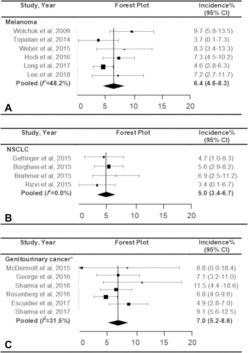 Forest plots show the pooled incidence of pseudoprogression according to the type of cancer. The pooled incidence of pseudoprogression was, A, 6.4% for melanoma, B, 5.0% for non–small cell lung cancer (NSCLC), and, C, 7.0% for genitourinary cancer. * Included renal cell carcinoma and urothelial cell carcinoma. CI = confidence interval.