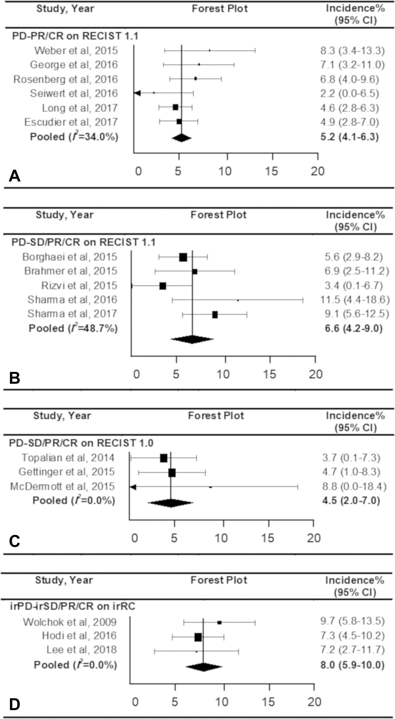 Forest plots show the pooled incidence of pseudoprogression according to the definition. The pooled incidence of pseudoprogression was, A, 5.2% according to progressive disease (PD) followed by partial response (PR) or complete response (CR) on response evaluation criteria in solid tumor (RECIST) 1.1, B, 6.6% according to progressive disease followed by stable disease (SD) or PR or CR on RECIST 1.1, C, 4.5% according to PD followed by SD or PR or CR on RECIST 1.0, and, D, 8.0% according to PD followed by SD or PR or CR. CI = confidence interval.