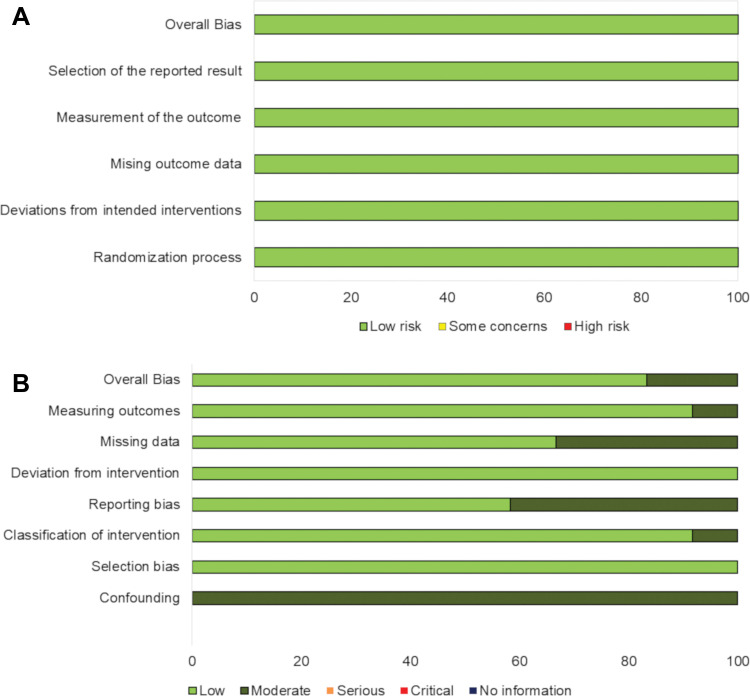 Quality assessment for included studies in meta-analysis. A, Risk of bias 2.0 was used for five randomized controlled clinical trials and, B, Risk of Bias in Nonrandomized Studies of Interventions (ROBINS-I) was used for 12 nonrandomized studies.