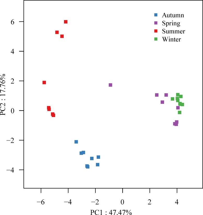 Fig 3