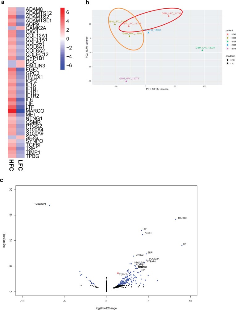 Extended Data Fig. 5