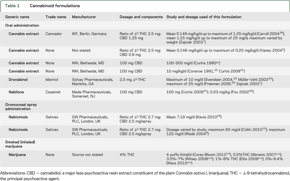 graphic file with name NEUROLOGY2013552075TT1.jpg