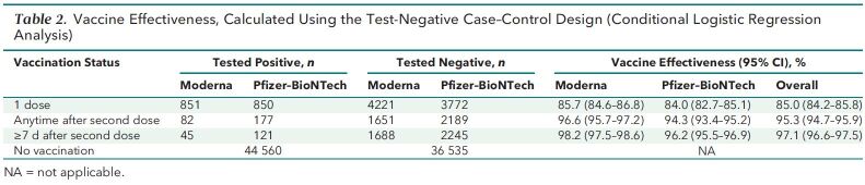 Table 2. Vaccine Effectiveness, Calculated Using the Test-Negative Case–Control Design (Conditional Logistic Regression Analysis)