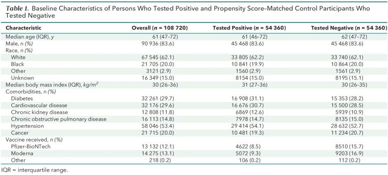 Table 1. Baseline Characteristics of Persons Who Tested Positive and Propensity Score–Matched Control Participants Who Tested Negative