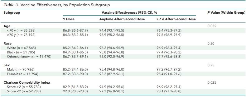 Table 3. Vaccine Effectiveness, by Population Subgroup