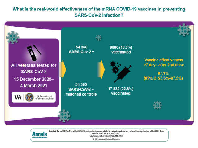 Visual Abstract. SARS-CoV-2 Vaccine Effectiveness in a High-Risk National Population. Data are urgently needed on the real-world effectiveness of the currently administered COVID-19 vaccines. This case–control study evaluated the short-term effectiveness of currently administered vaccines in preventing confirmed SARS-CoV-2 infection among veterans receiving care in the U.S. Department of Veterans Affairs health care system.