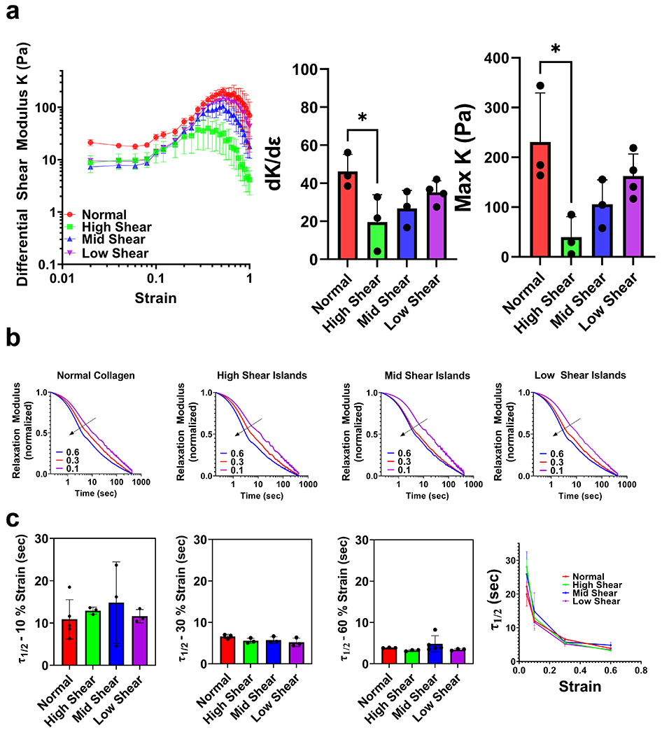 Figure 2 -