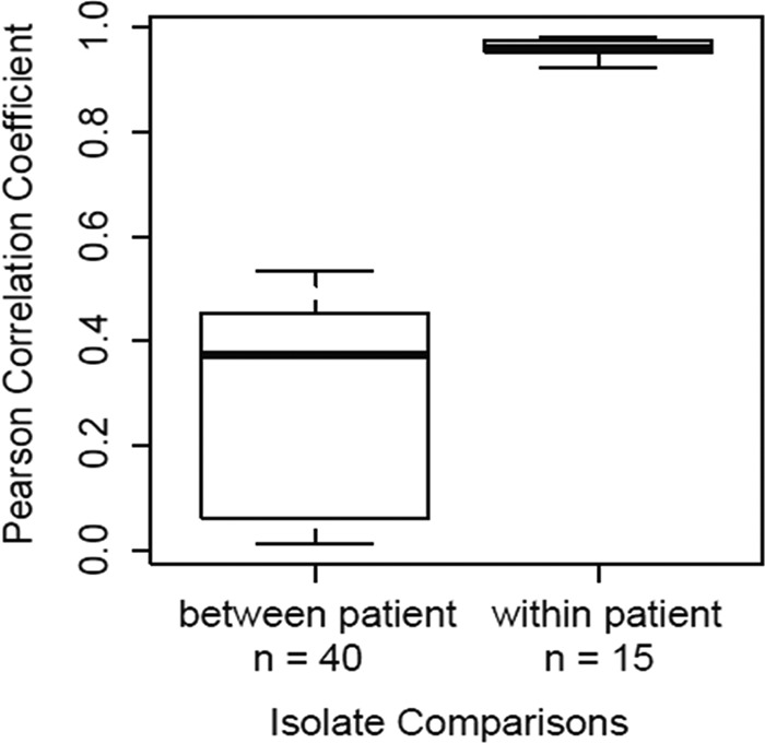 FIG 3