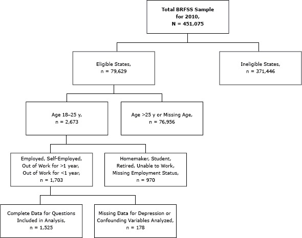 From the Behavioral Risk Factor Surveillance System total sample of 451,075, there were 371,446 participants who were from ineligible states and 79,629 participants from eligible states. From the eligible states, 76,956 participants were older than 25 years or had missing age data, and 2,673 were aged 18 to 25 years. Of those aged 18 to 25 years, 970 were homemakers, students, retired, unable to work, or had missing employment status. Of the 1,703 who were employed, self-employed, or out of work for more than 1 year or for less than 1 year, 178 had missing data for depression or confounding variables and 1,525 had complete data for questions in the analysis.