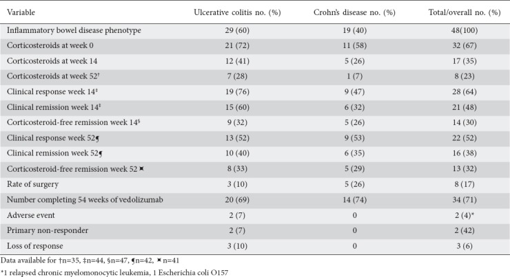 graphic file with name AnnGastroenterol-33-170-g003.jpg