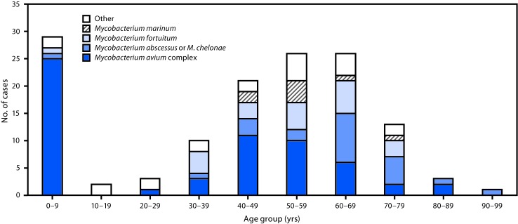 The figure above is a bar chart showing nontuberculous mycobacteria (NTM) species identified in cases with extrapulmonary NTM infections, by age group of patient in Oregon during, 2014–2016.