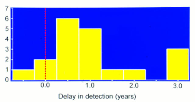 Figure 4  