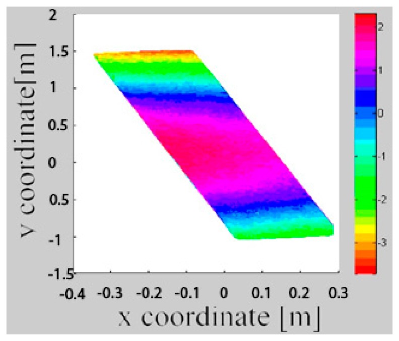 Figure 6.