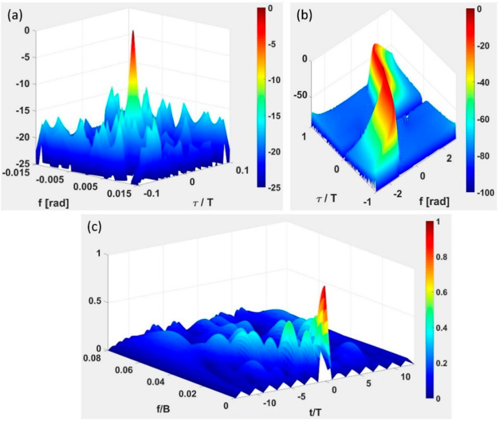 Introduction to Noise Radar and Its Waveforms - PMC