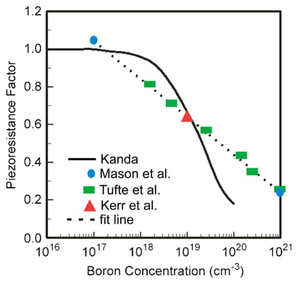 Fig. 12