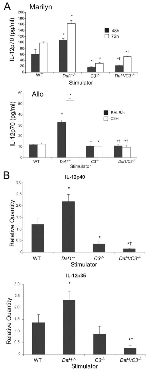 Decay Accelerating Factor Can Control T Cell Differentiation Into Ifn Producing Effector Cells