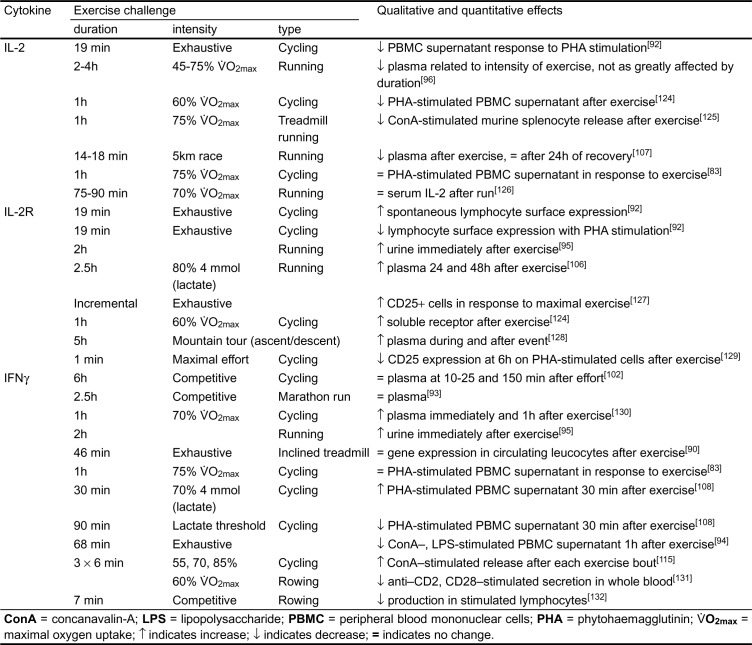 Table II