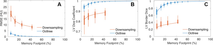 Comparison of image and segmentation representation between spatial downsampling-upsampling and octree compression. (A) Use of OctNet leads to lower (P < .001) image distortion as measured by root mean square error (RMSE) than spatial downsampling-upsampling across all levels of compression. (B) Segmentation accuracy of the left ventricular (LV) label is higher (P < .001) with octree compression than with spatial downsampling. (C) Octrees preserve boundary segmentation Dice coefficients better (P < .001) than spatial downsampling. Boxes represent the interquartile range (25th to 75th percentile), and whiskers depict the 5th- and 95th-percentile range.