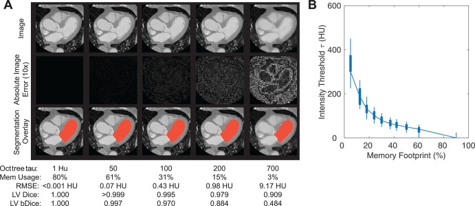 Octrees enable compressed image representation while maintaining image and segmentation quality. (A) Octree compression with an intensity threshold τ can decrease the memory (Mem) footprint while avoiding substantial image degradation. In this example, τ = 200 HU leads to 15% memory use with minimal image (root mean square error [RMSE], 0.98 HU) and segmentation (left ventricular [LV] Dice coefficient, 0.979; LV border Dice coefficient [LV bDice], 0.884) errors. (B) To achieve the desired image memory footprint, τ thresholds were identified through a binary search, with increasing τ values leading to more significant memory savings (a lower memory footprint).