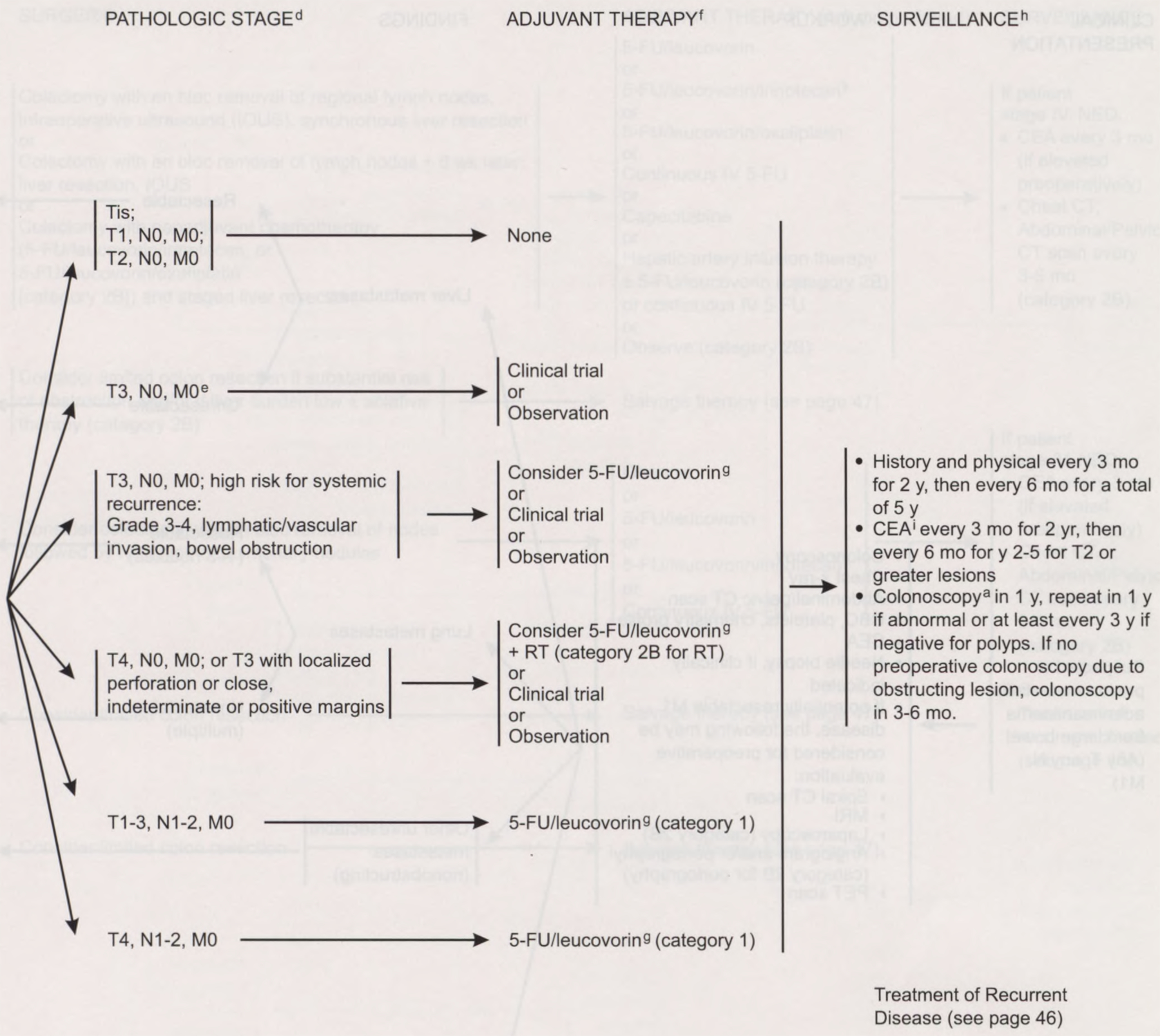 Colon Cancer Treatment Version 1.2003