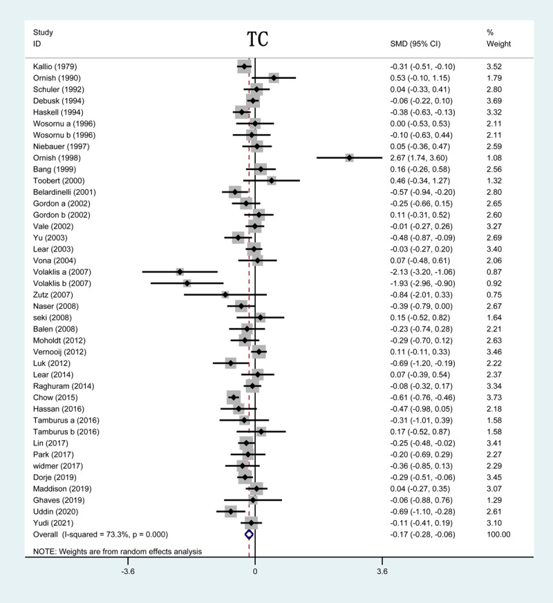 Forrest plot of TC levels after CR treatment. TC: total cholesterol; CR: cardiac rehabilitation; SMD: standardized mean difference