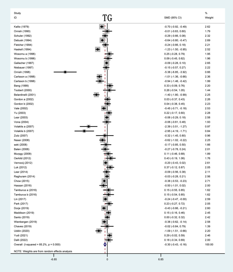 Forrest plot of TG levels after CR treatment. TG: triglyceride; SMD: standardized mean difference