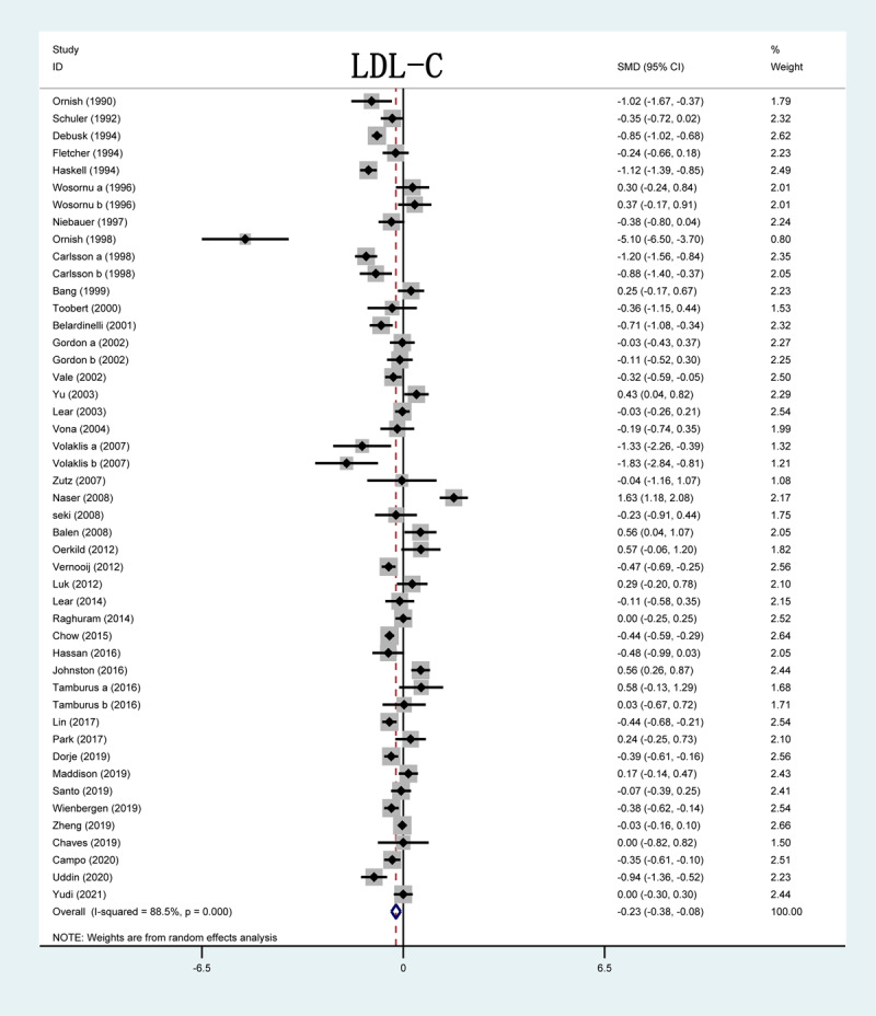 Forrest plot of LDL-C levels after CR treatment. LDL-C: low-density lipoprotein cholesterol; SMD: standardized mean difference