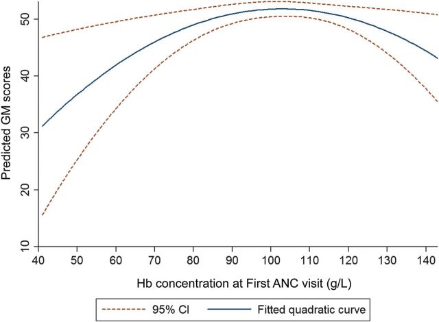 FIGURE 1. Relationship between Hb concentration at first ANC visit and infant GM scores. The solid line indicates the fitted model, whereas the dash lines represent 95% CIs.