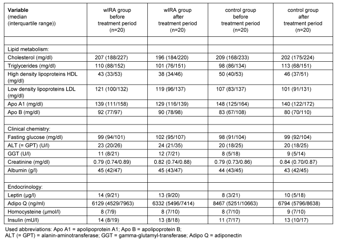 Table 2