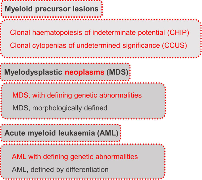 Figure 3: