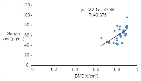 Graph 1